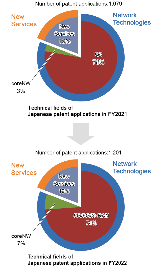 Graph showing changes in the number of patent applied