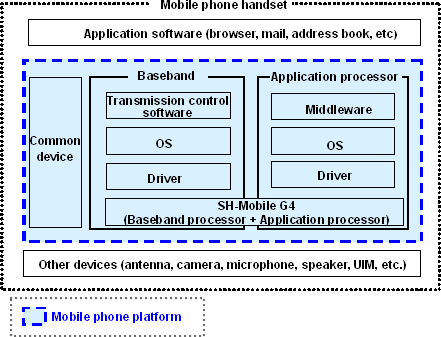 Block diagram of proposed mobile phone platform: