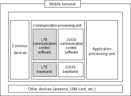 LTE-PF (shaded area) in Mobile Terminal System