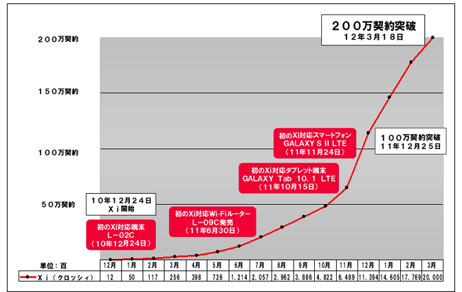 Ｘｉの契約数推移グラフ