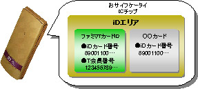 「iD」エリアイメージ図
