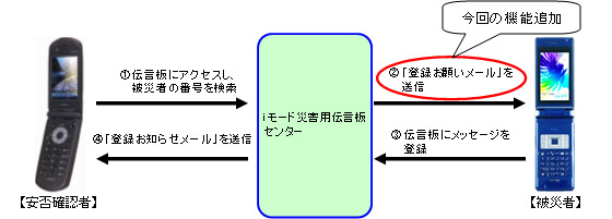 「iモード災害用伝言板サービス」のフロー（イメージ図）