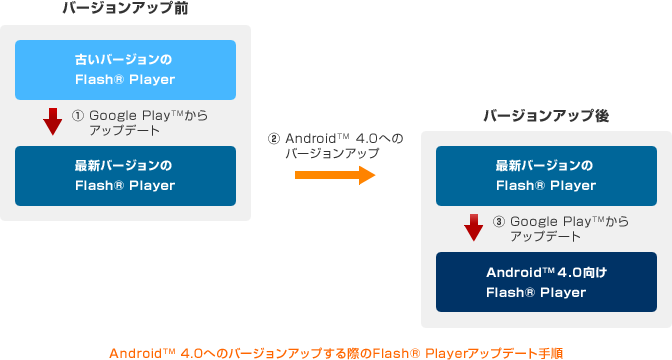 Android（TM） 4.0へのバージョンアップする際のFlash（R） Playerアップデート手順の画像