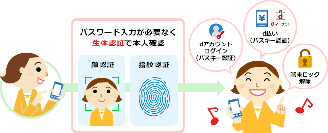 「dアカウントログイン（パスキー認証）」や「d払い（パスキー認証）」「端末ロック解除」など、パスワード入力が必要なく生体認証（顔認証・指紋認証）で本人確認するイメージ