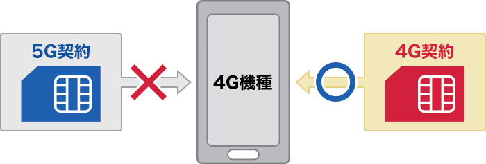 4G機種の場合の回線契約イメージ