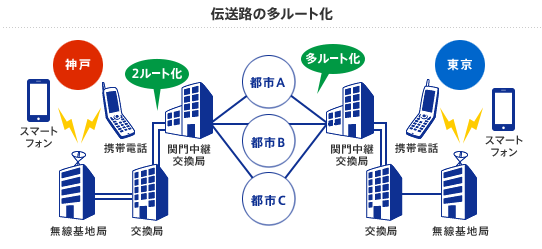 伝送路の多ルート化：神戸から東京へ携帯電話で電話をかける際、神戸の携帯電話から無線基地局、交換局、関門中継交換局を経てから、東京の関門中継局、交換局、無線基地局を経て東京の携帯電話へとつなぐが、神戸と東京の関門中継交換局の間のルートを都市A、都市B、都市Cと多ルート化する。