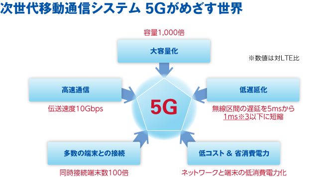 次世代移動通信システム 5Gがめざす世界