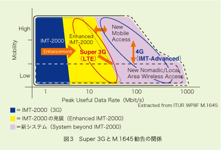 図3 Super 3GとM.1645勧告の関係