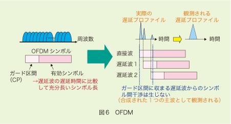 図6 OFDM