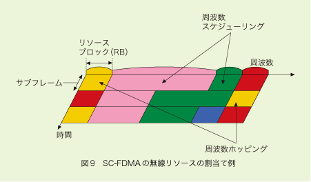 図9 SC-FDMAの無線リソースの割当て例