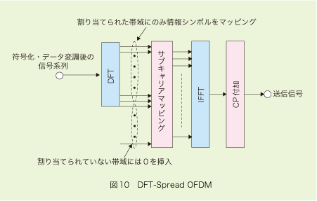 図10 DFT-Spread OFDM