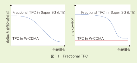 図11 Fractional TPC