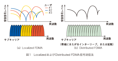 図1 Localized およびDistributed FDMA 信号送信法