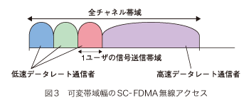 図3 可変帯域幅のSC-FDMA無線アクセス