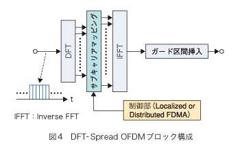 図4 DFT -Spread OFDM ブロック構成