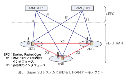 図5 Super 3GシステムにおけるUTRAN アーキテクチャ