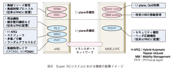 図6 Super 3Gシステムにおける機能の配置イメージ