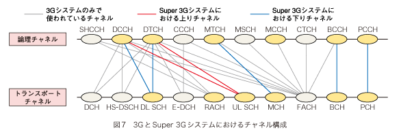 図7 3GとSuper 3Gシステムにおけるチャネル構成