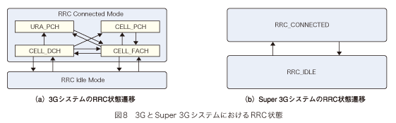 図8 3GとSuper 3GシステムにおけるRRC状態