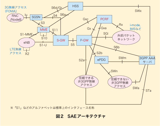 図2 SAEアーキテクチャ