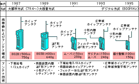 NTT方式用携帯電話の変遷の解説図
