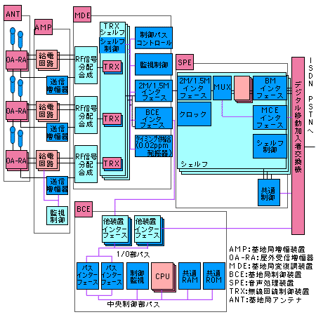 基地局系装置の全体構成の解説図