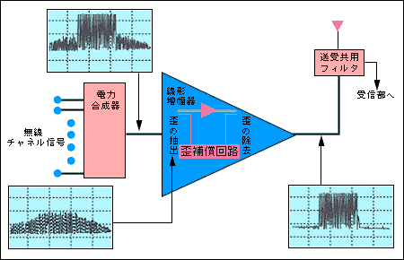 共通送信電力増幅装置の基本構成の解説図
