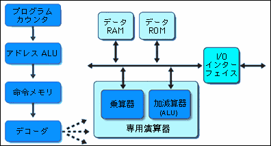 DSPの一般的構成の解説図