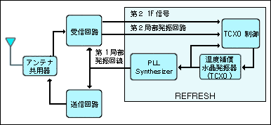 REFRESHの構成の解説図