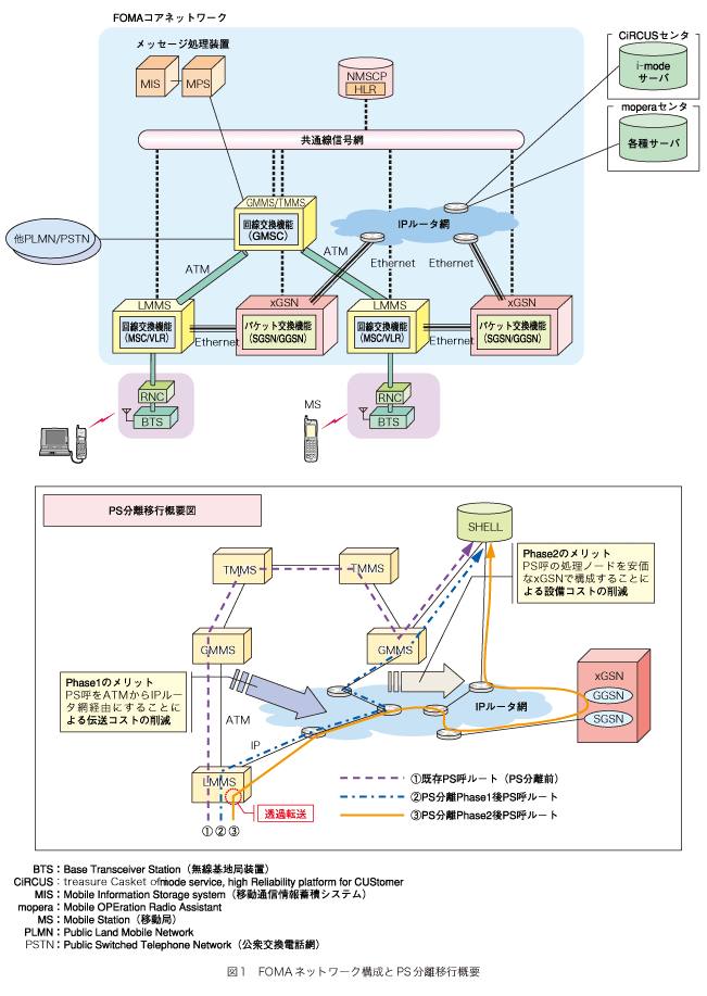 図1 FOMAネットワーク構成とPS分離移行概要