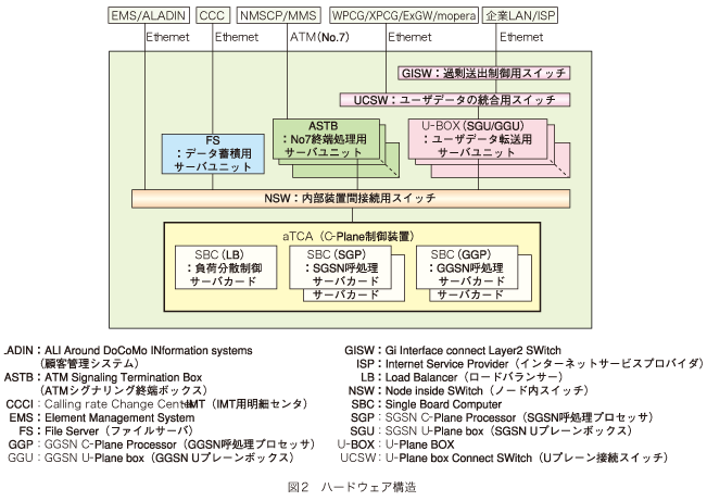 図2 ハードウェア構造