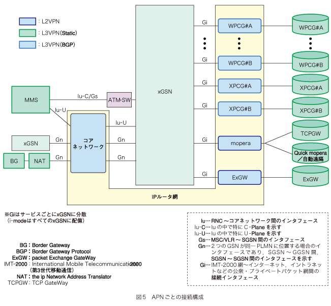 図5 APNごとの接続構成