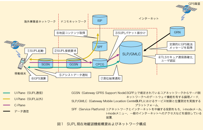 図1 SUPL現在地確認機能概要およびネットワーク構成