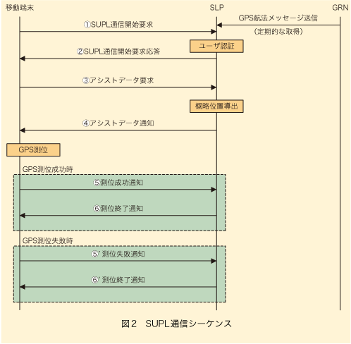 図2 SUPL通信シーケンス