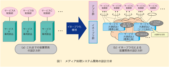 図1 メディア処理システム開発の設計方針