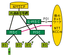 NTT網に着信の解説図