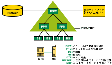 PDCパケット通信(PDC-P)網の基本構成の解説図