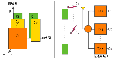 CDMA方式の概念の解説図