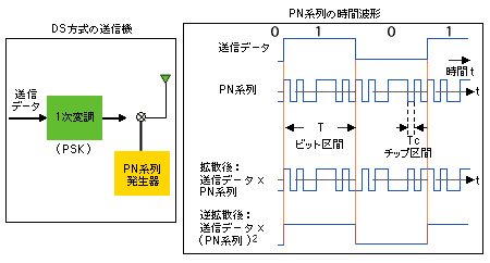 DS-CDMAの原理の解説図
