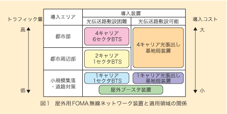 図1 屋外用FOMA無線ネットワーク装置と適用領域の関係