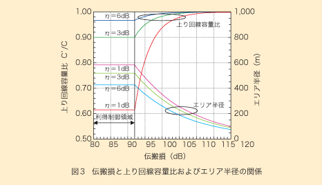 図3 伝搬損と上り回線容量比およびエリア半径の関係