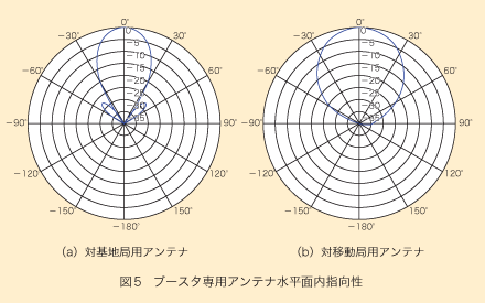 図5 ブースタ専用アンテナ水平面内指向性