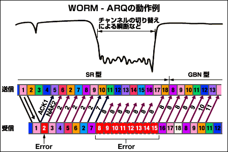 WORM-ARQの動作例の解説図