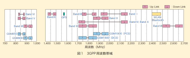 図1 3GPP周波数帯域