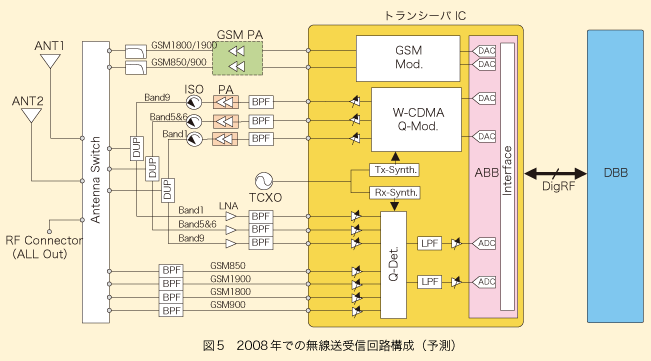 図5 2008年での無線送受信回路構成（予測）