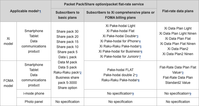 Specified Packet Packs/Share options/packet flat-rate services/flat-rate data plans