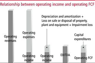 Relationship between operating income and operating FCF