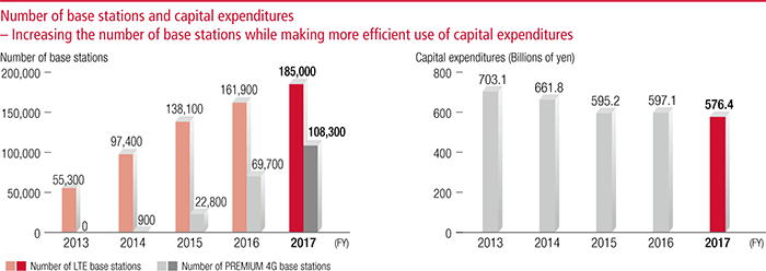 Number of base stations and capital expenditures