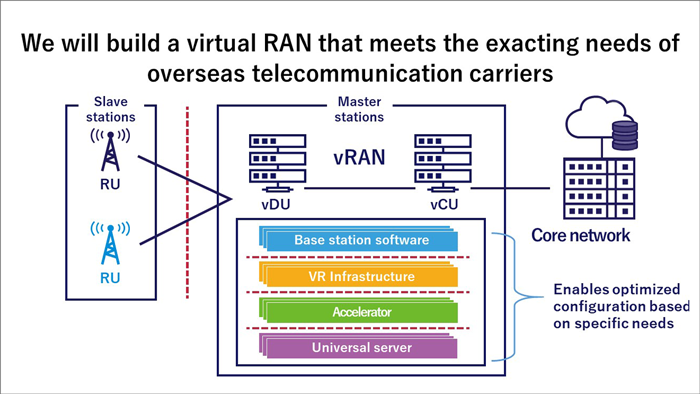 Image picture: We will build a virtual RAN that meets the exacting needs of overseas telecommunication carriers