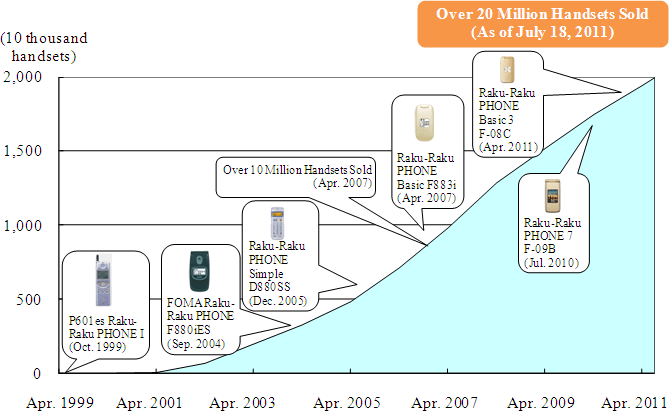Sales Growth of the Raku-Raku PHONE series